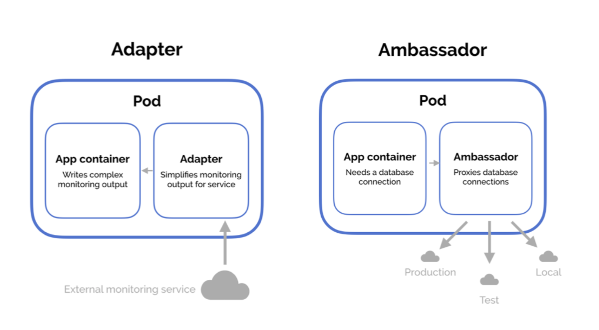Hình 3: Sự khác nhau giữa Ambassador và Adapter